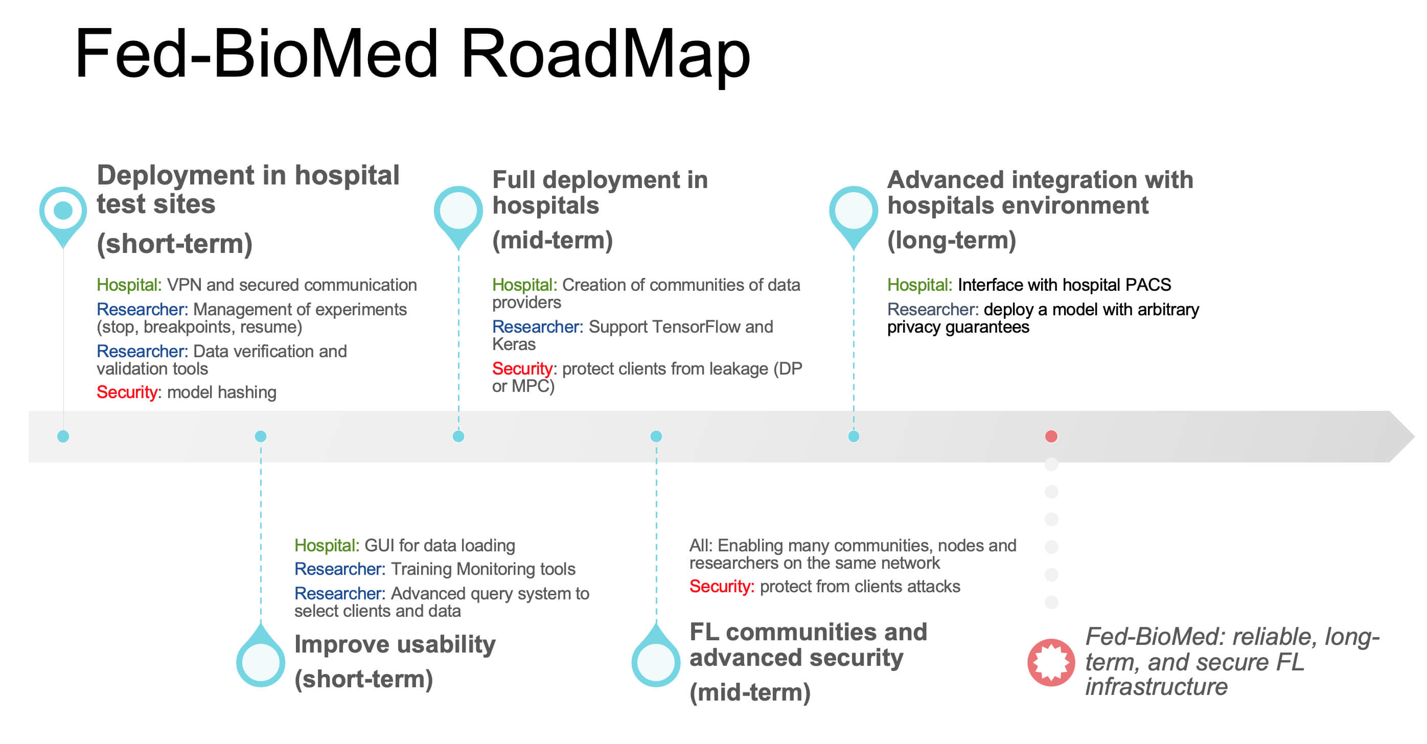 fedbiomed-roadmap