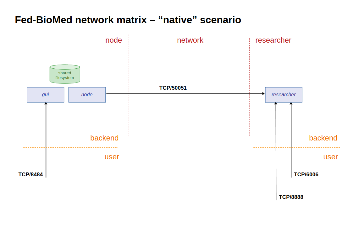 fedbiomed-network-matrix