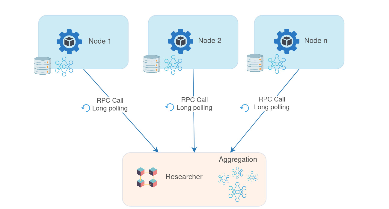 Federated Learning for Multi-Institution Oncology Collaboration