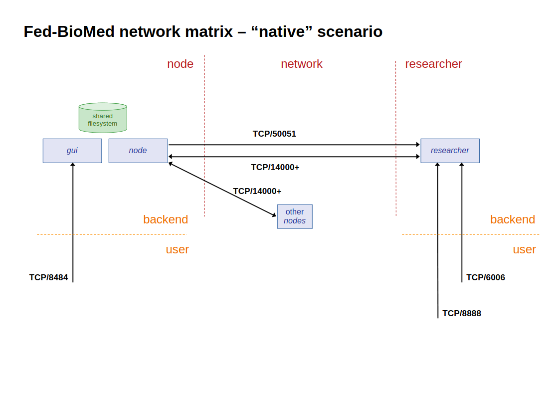fedbiomed-network-matrix