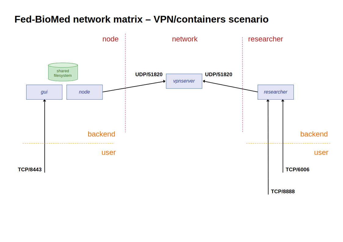 fedbiomed-network-matrix